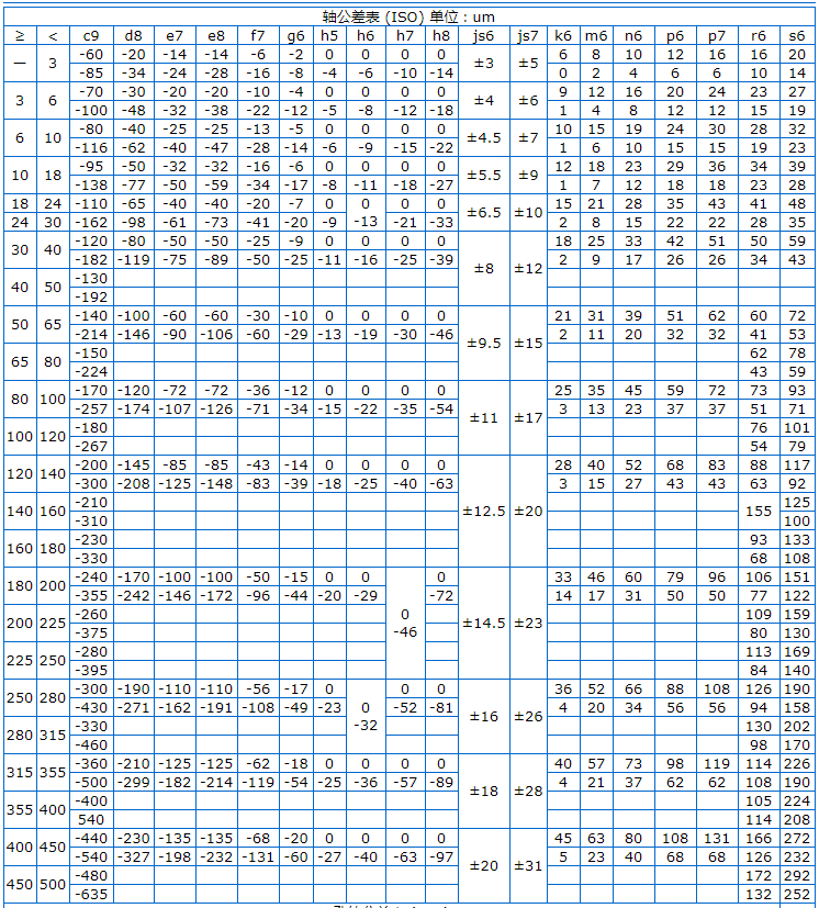 Φ5h6和Φ8h6的公差帶分別是多少？