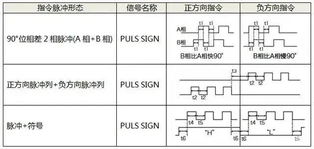 伺服電機(jī)如何選擇脈沖、模擬量、通訊三種控制方式？