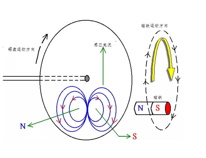 電機如何從楞次定律到反電動勢來實現(xiàn)了的運轉(zhuǎn)？