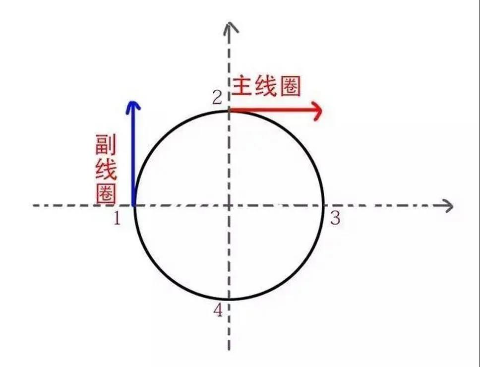 為什么單相電機(jī)要用電容，三相電機(jī)不需要電容？