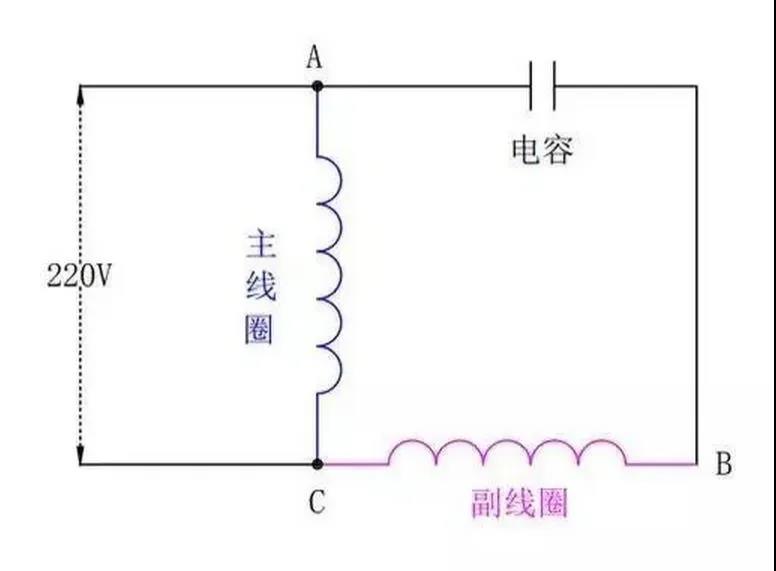 為什么單相電機(jī)要用電容，三相電機(jī)不需要電容？