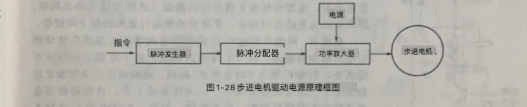 步進電機驅動電源的結構及原理