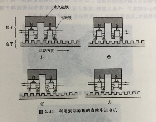 直線步進電機的原理及優(yōu)勢