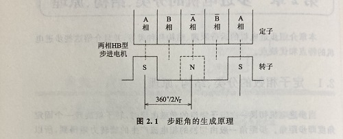 步距角是什么？步距角是怎么算出來的？