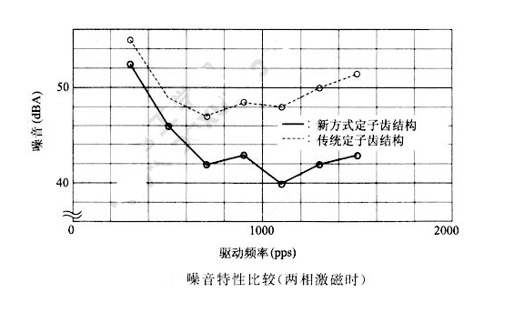 如何降低步進(jìn)電機(jī)的振動(dòng)噪音？