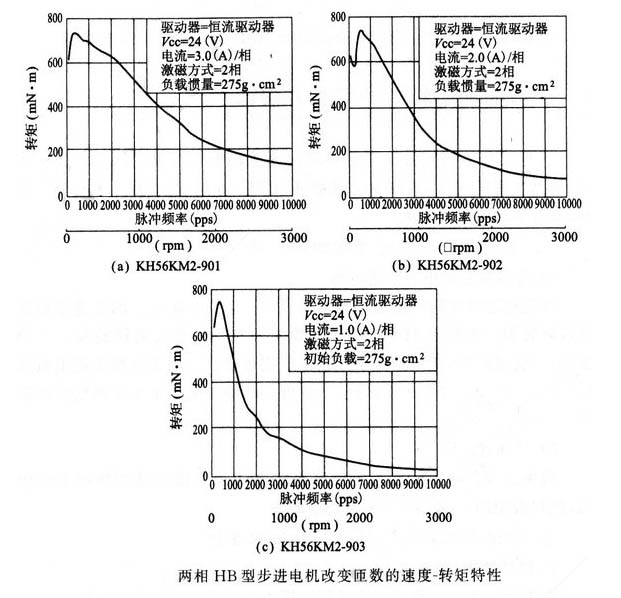 怎么樣增加步進(jìn)電機(jī)動態(tài)轉(zhuǎn)矩