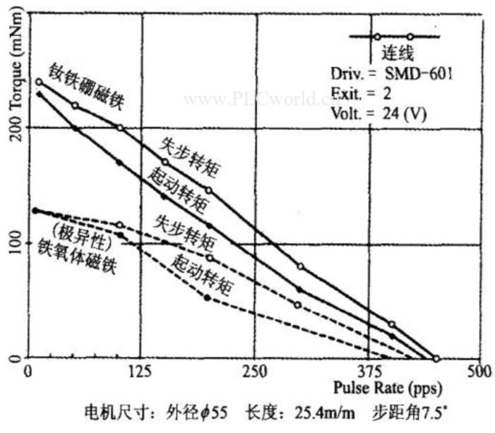 步進(jìn)電機鐵氧體磁鐵和釹鐵硼磁鐵有什么不一樣