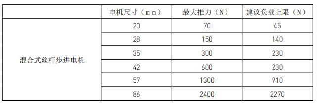 兩步搞定絲桿步進電機選型，這就是工資高的原因