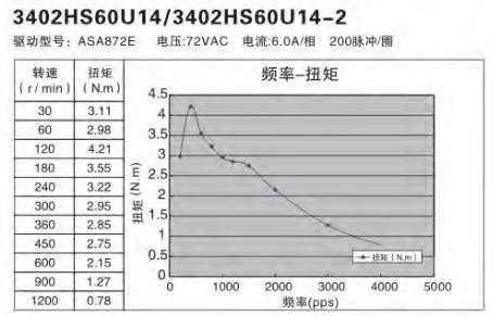 額定功率100W伺服電機(jī)怎么選擇替代的步進(jìn)電機(jī)？